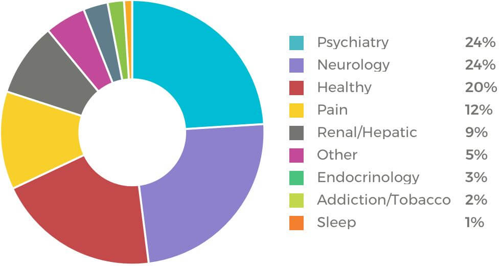 ERG Therapeutic Areas infographic